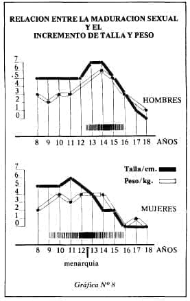 Maduración  sexual y brote de crecimiento Maduración  sexual y brote de crecimiento