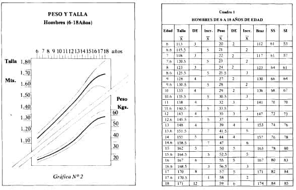 Medir el peso y la talla en Adolescentes Hombres