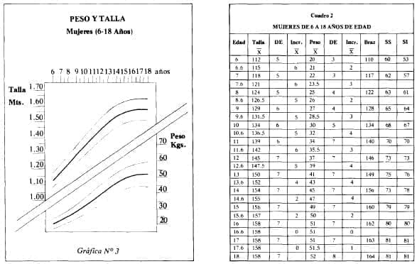 Medir el peso y la talla en Adolescentes Mujeres