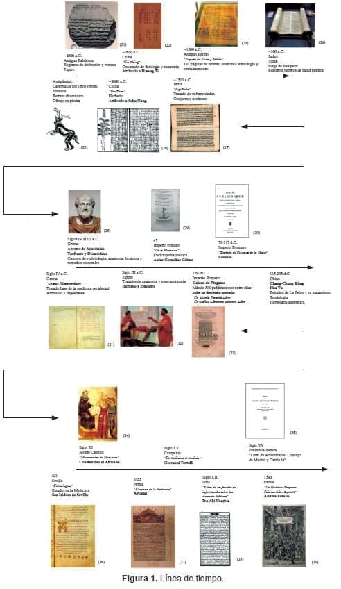 Anatomía de La Literatura Médica, Línea de tiempo