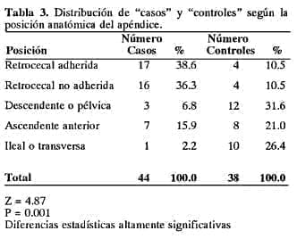 Posición anatómica del apéndice