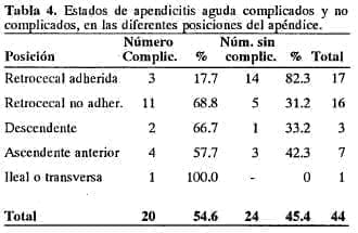 Estados de apendicitis aguda complicados Estados de apendicitis aguda complicados
