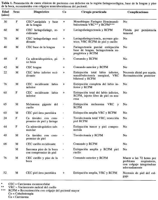 Casos Clínicos de defectos en la región faringoesofágica - Colgajo Musculocutáneo