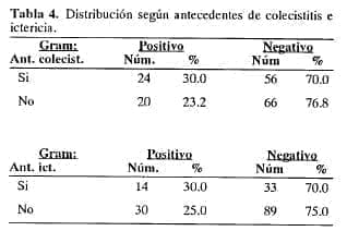 Antecedentes de colecistitis e ictericia
