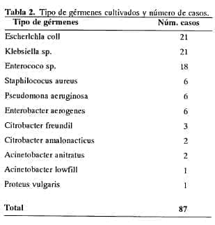Tipo de gérmenes cultivados para Enfermedad Biliar