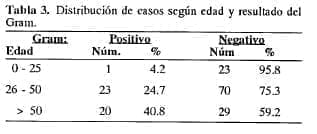 Resultado del Gram para Enfermedad Biliar