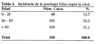 Incidencia de la patología biliar Incidencia de la patología biliar