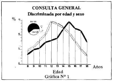 Discriminación por edad y Sexo en Epidemiologia General del Adolescente
