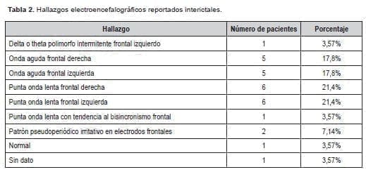 Hallazgos electroencefalográficos en diagnóstico de Epilepsia del lóbulo frontal