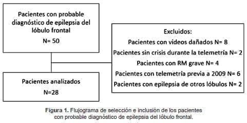 Flujograma de pacientes con probable diagnóstico de Epilepsia del lóbulo frontal