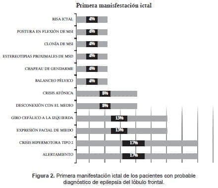 Primera manifestación ictal en diagnóstico de Epilepsia del lóbulo frontal