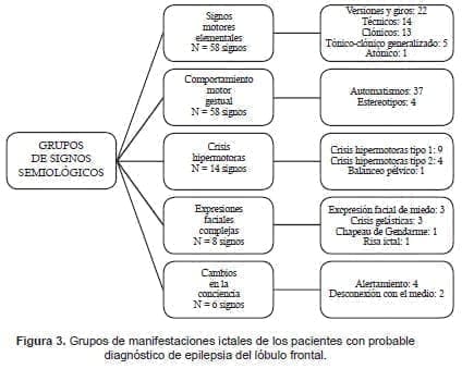 Manifestaciones ictales en diagnóstico de Epilepsia del lóbulo frontal