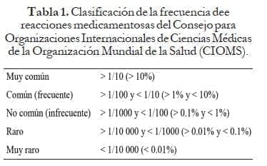 Clasificación de la frecuencia de reacciones medicamentosas