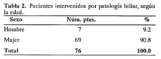 Pacientes intervenidos por patología biliar, según la edad Pacientes intervenidos por patología biliar, según la edad
