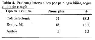 Pacientes intervenidos por patología biliar, según el tipo de cirugía Pacientes intervenidos por patología biliar, según el tipo de cirugía