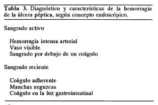 Diagnóstico y características de la hemorragia de la úlcera péptica - Úlcera Gastroduodenal