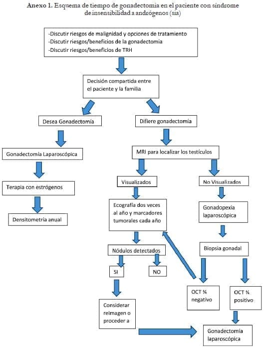 tiempo de gonadectomia en el paciente con síndrome de insensibilidad a andrógenos (sia) Tiempo de gonadectomia en el paciente con síndrome de insensibilidad a andrógenos (sia)