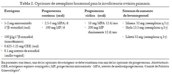 Insuficiencia ovárica primaria Insuficiencia ovárica primaria