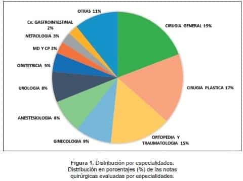 Calidad de Las Notas Operatorias, Distribución por especialidades Calidad de Las Notas Operatorias, Distribución por especialidades