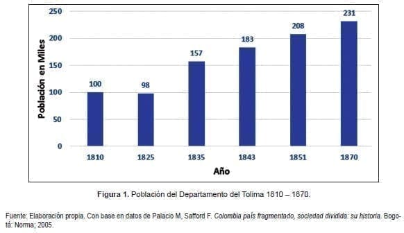 Salud Pública, Higiene, Población del Departamento del Tolima