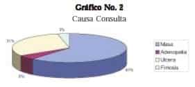 Carcinoma de Pene, Causa Consulta