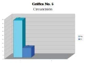 Carcinoma de Pene, Circuncisión