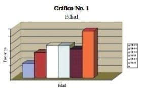 Carcinoma de Pene, Edad