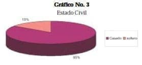 Carcinoma de Pene, Estado Civil Carcinoma de Pene, Estado Civil