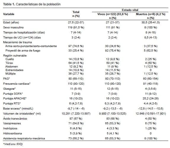Aclaramiento de Lactato, Características de la población