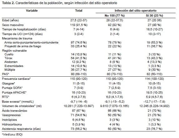 Aclaramiento de Lactato, Características de la población