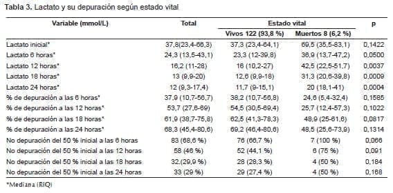 Lactato y su depuración Lactato y su depuración