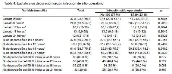 Lactato y su depuración según infección