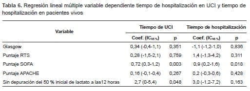 Aclaramiento de Lactato, Regresión lineal múltiple Aclaramiento de Lactato, Regresión lineal múltiple