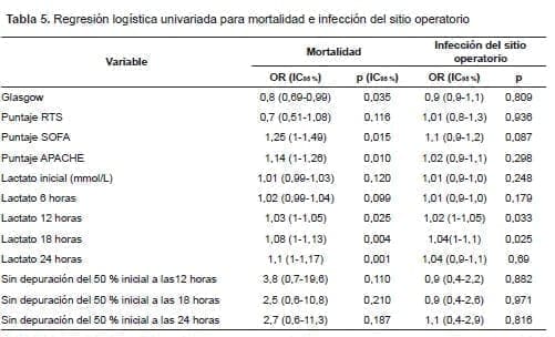 Aclaramiento de Lactato, Regresión logística univariada Aclaramiento de Lactato, Regresión logística univariada