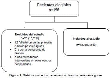 Aclaramiento de Lactato, pacientes con trauma penetrante
