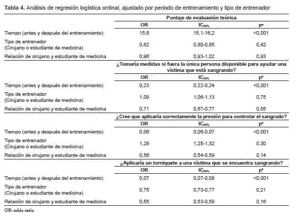 Análisis de Hemorragia en trauma Análisis de Hemorragia en trauma