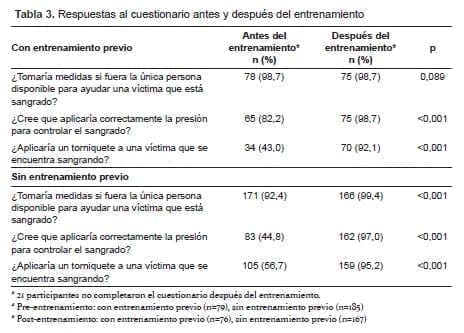 Hemorragia en trauma, Respuestas al cuestionario Hemorragia en trauma, Respuestas al cuestionario