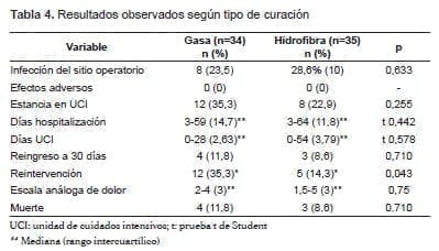 Infección en herida abdominal sucia, tipo de curación