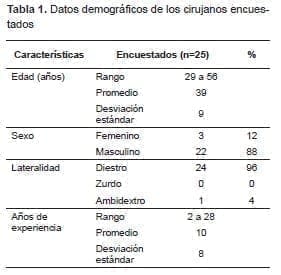 Datos demográficos de Tejido para nudos y suturas Datos demográficos de Tejido para nudos y suturas
