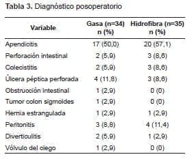 Infección en herida abdominal sucia, Diagnóstico posoperatorio