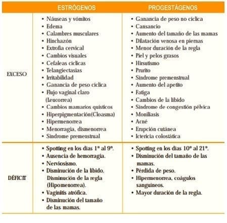 Exceso o déficit de estrógenos y progestágenos Exceso o déficit de estrógenos y progestágenos