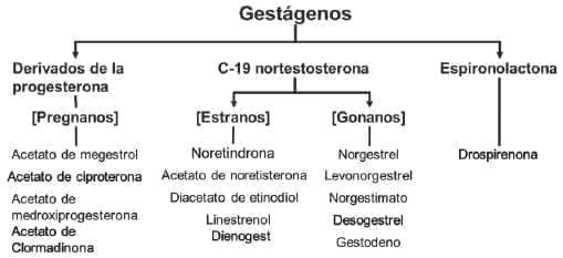 Enfermedad tromboembólica venosa, Gestágenos Enfermedad tromboembólica venosa, Gestágenos
