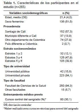 Hemorragia en trauma, Características de los participantes Hemorragia en trauma, Características de los participantes
