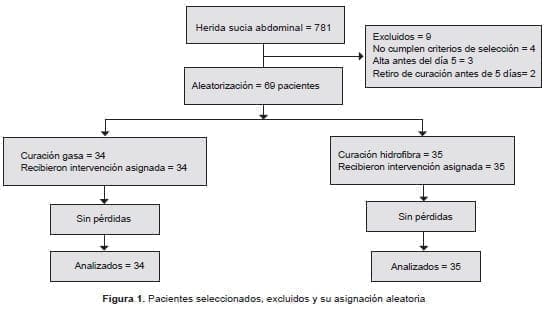 Pacientes con Infección en herida abdominal sucia