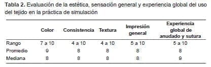 Uso del tejido en la práctica de simulación Uso del tejido en la práctica de simulación