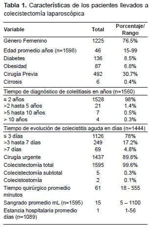 Pacientes Llevados a Colecistectomía Laparoscópica