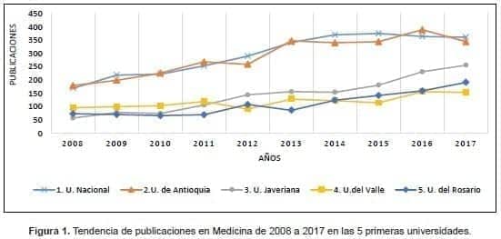 Tendencia de publicaciones en Medicina