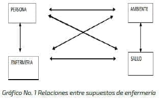 Relaciones entre supuestos de enfermería Relaciones entre supuestos de enfermería