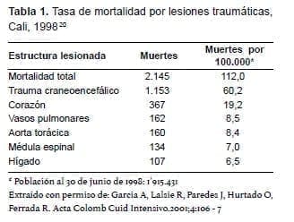 Mortalidad por Lesiones Traumáticas Mortalidad por Lesiones Traumáticas