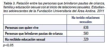 Educación Sexual con el Inicio de Relaciones Sexuales